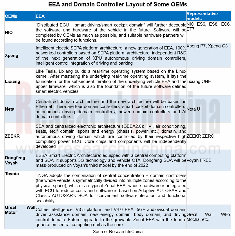 Automotive Domain Control Unit (DCU) Industry Report, 2021